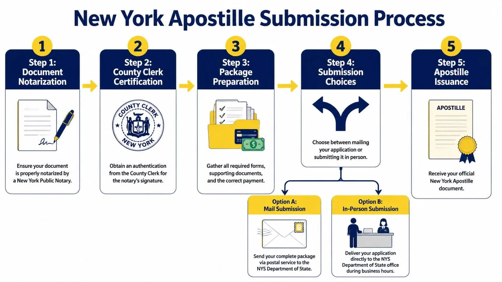 A five-step infographic explaining the New York Apostille submission process, from notarization to document issuance.