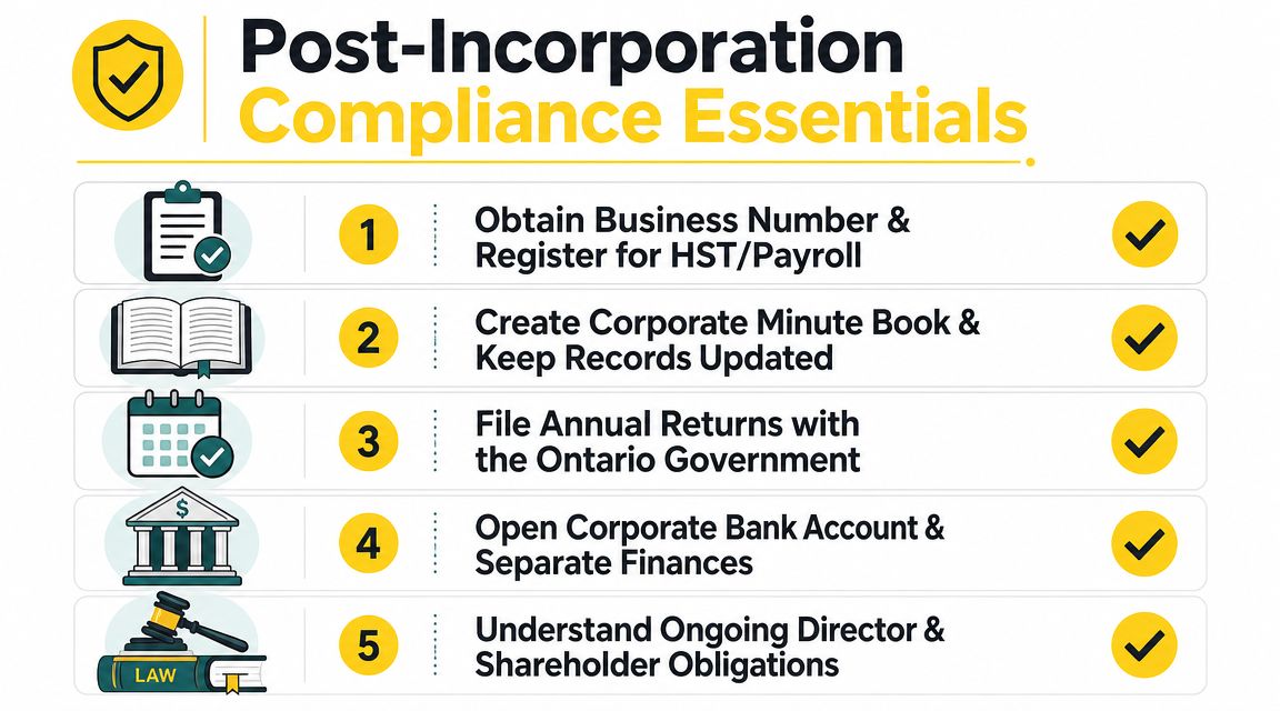 A checklist infographic titled Post-Incorporation Compliance Essentials detailing five key steps for Ontario business owners.