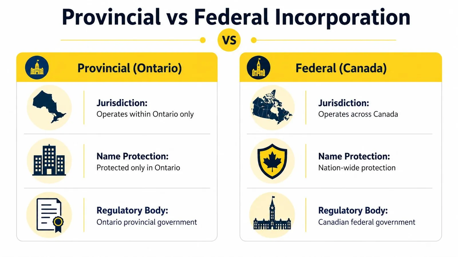 A comparison chart outlining the differences between provincial incorporation in Ontario and federal incorporation in Canada.