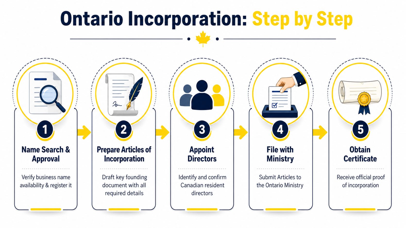 A five-step infographic showing the process for incorporating a business in Ontario, Canada.