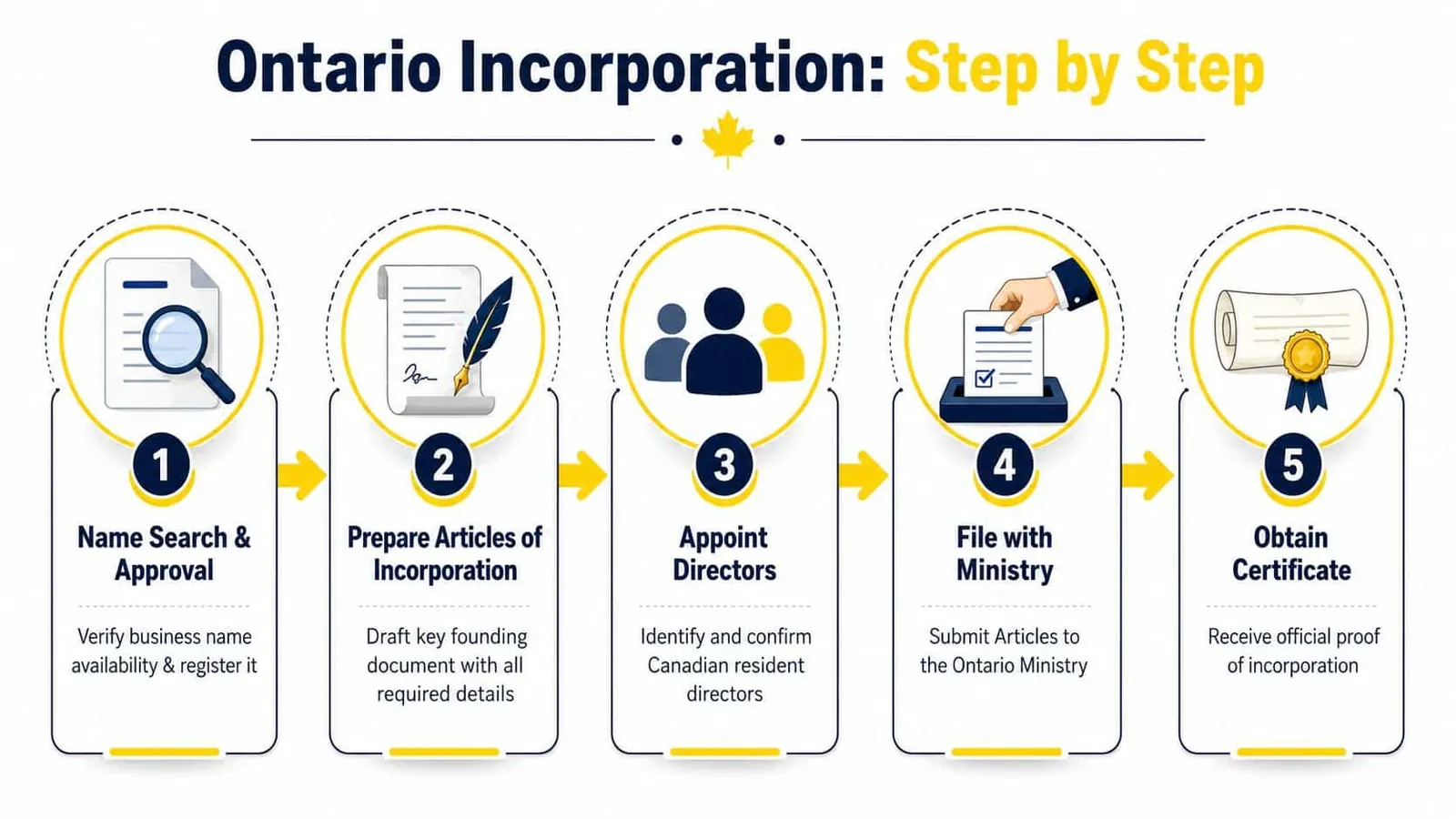 A five-step infographic showing the process for incorporating a business in Ontario, Canada.