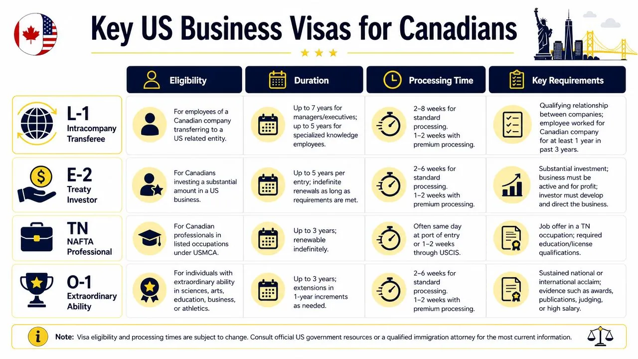 A Deep Dive into Key US Business Visas for Canadians