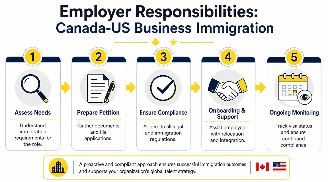 Employer Responsibilities in Canada-US Business Immigration