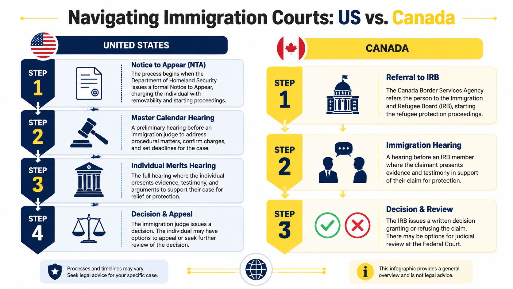 An infographic comparing the four-step United States immigration court process with the three-step Canadian refugee determination process.