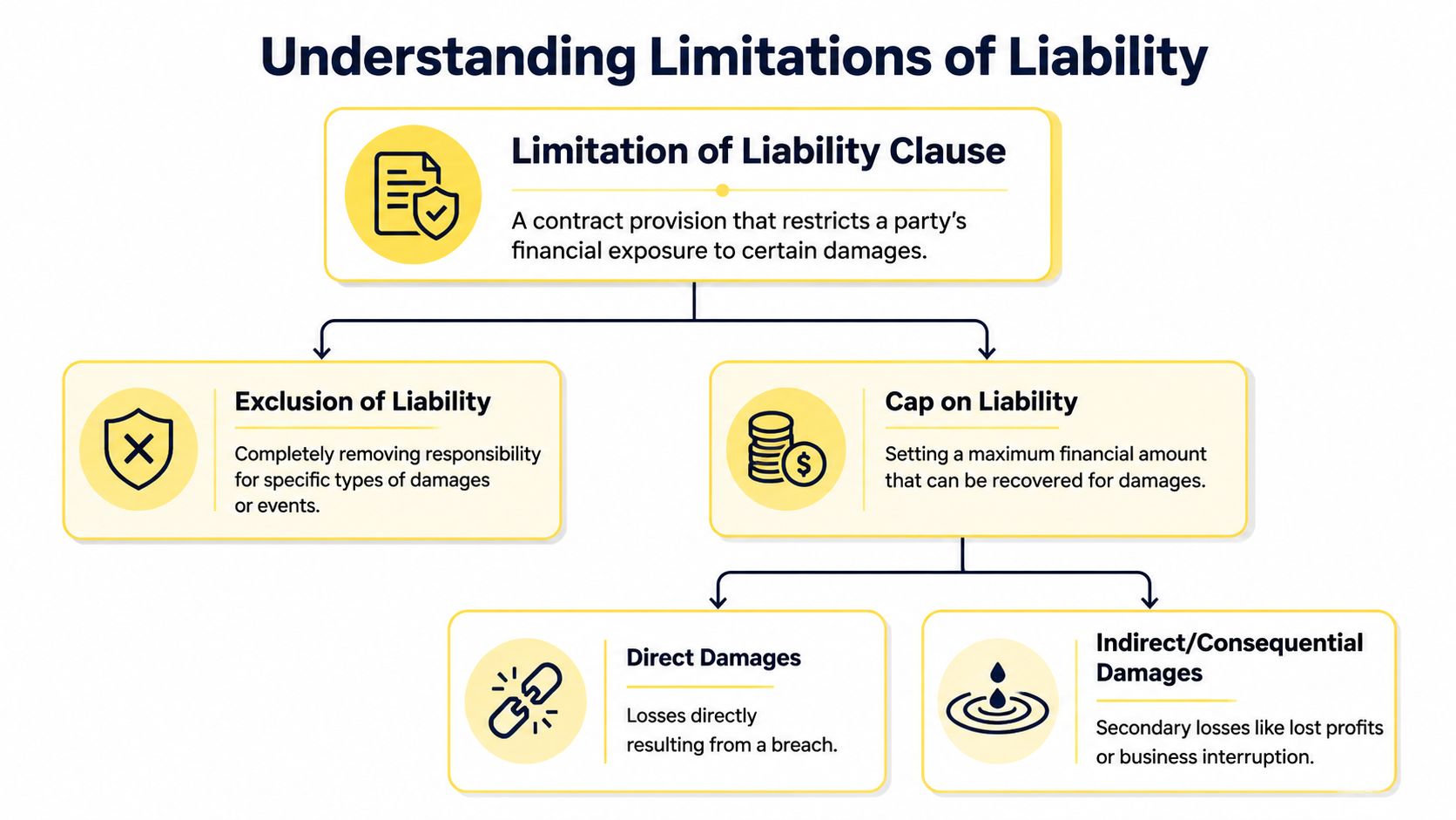 An infographic titled Understanding Limitations of Liability outlining the structure of liability clauses, exclusions, caps, and types of damages.