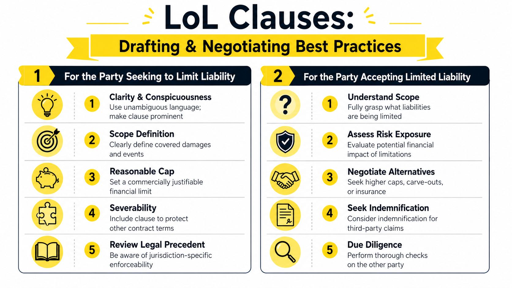 An infographic titled LoL Clauses: Drafting and Negotiating Best Practices, outlining steps for two parties.