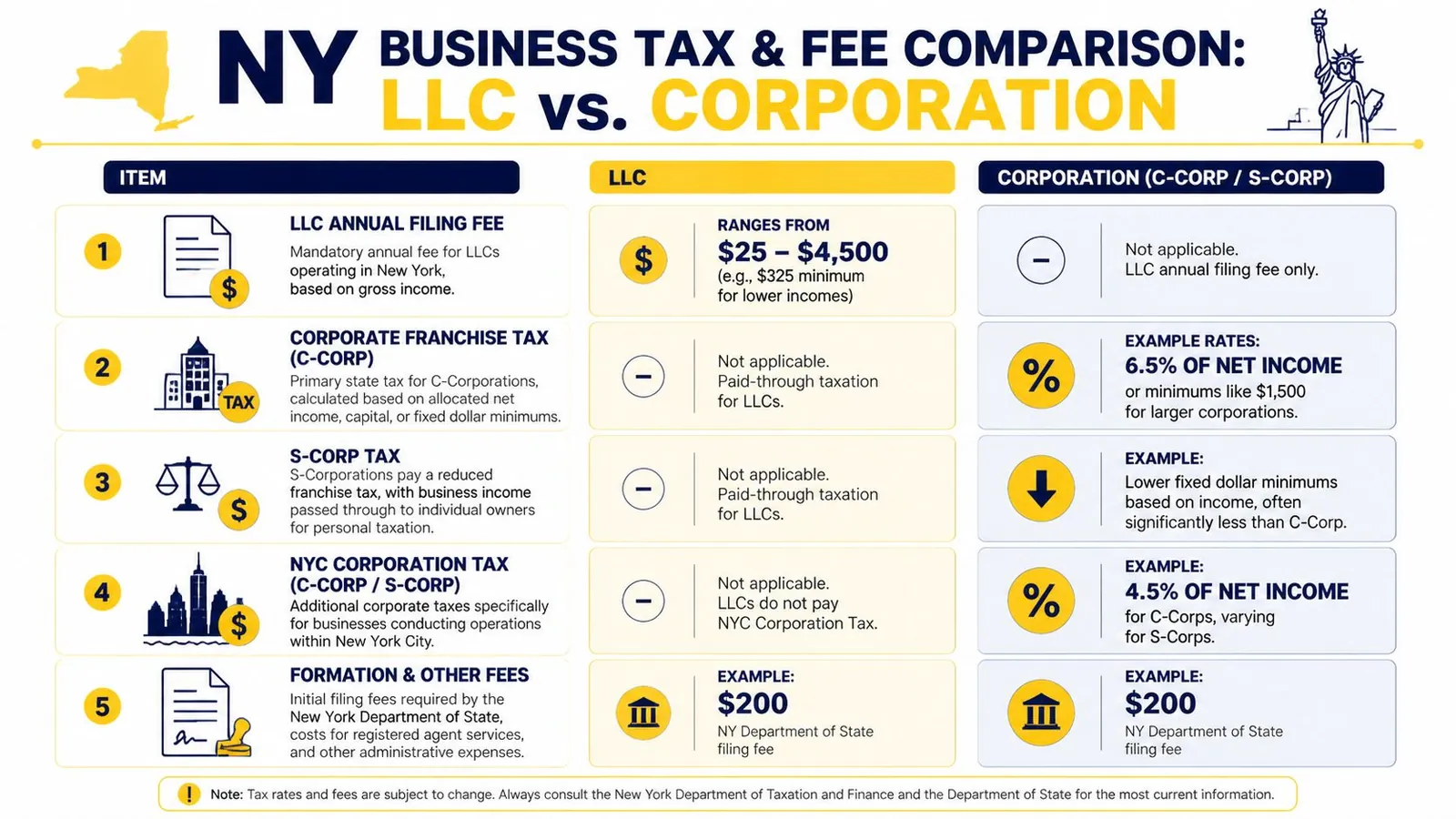 A comparison chart outlining differences in business taxes and formation fees for LLCs versus corporations in New York.