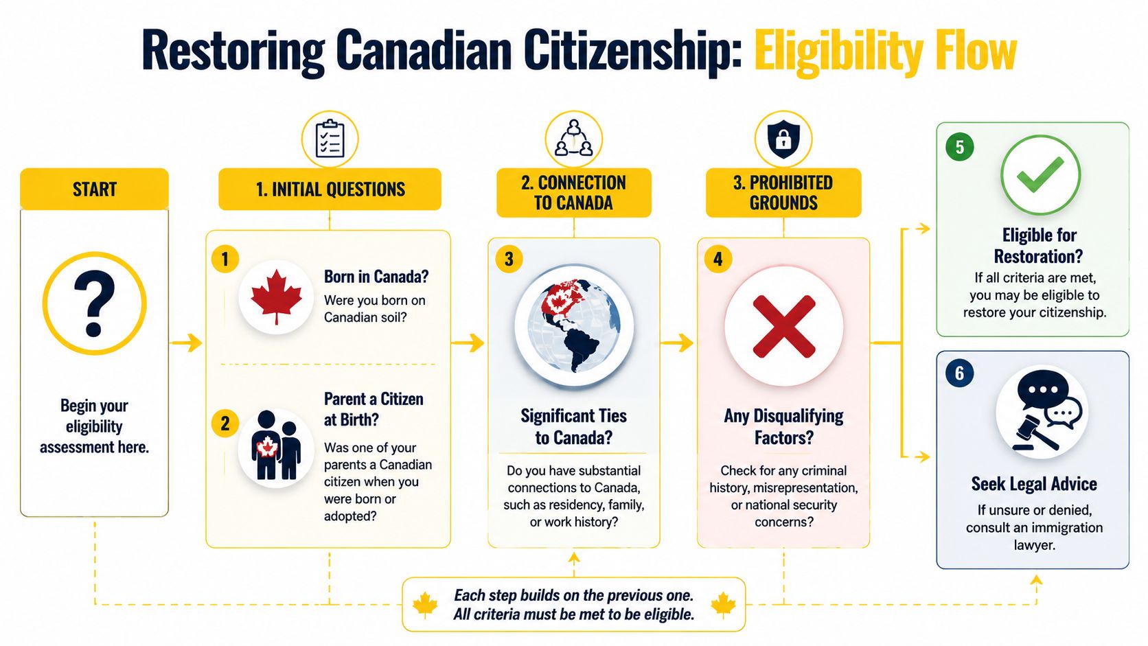 An infographic flowchart outlining the eligibility process for restoring Canadian citizenship through six structured steps.