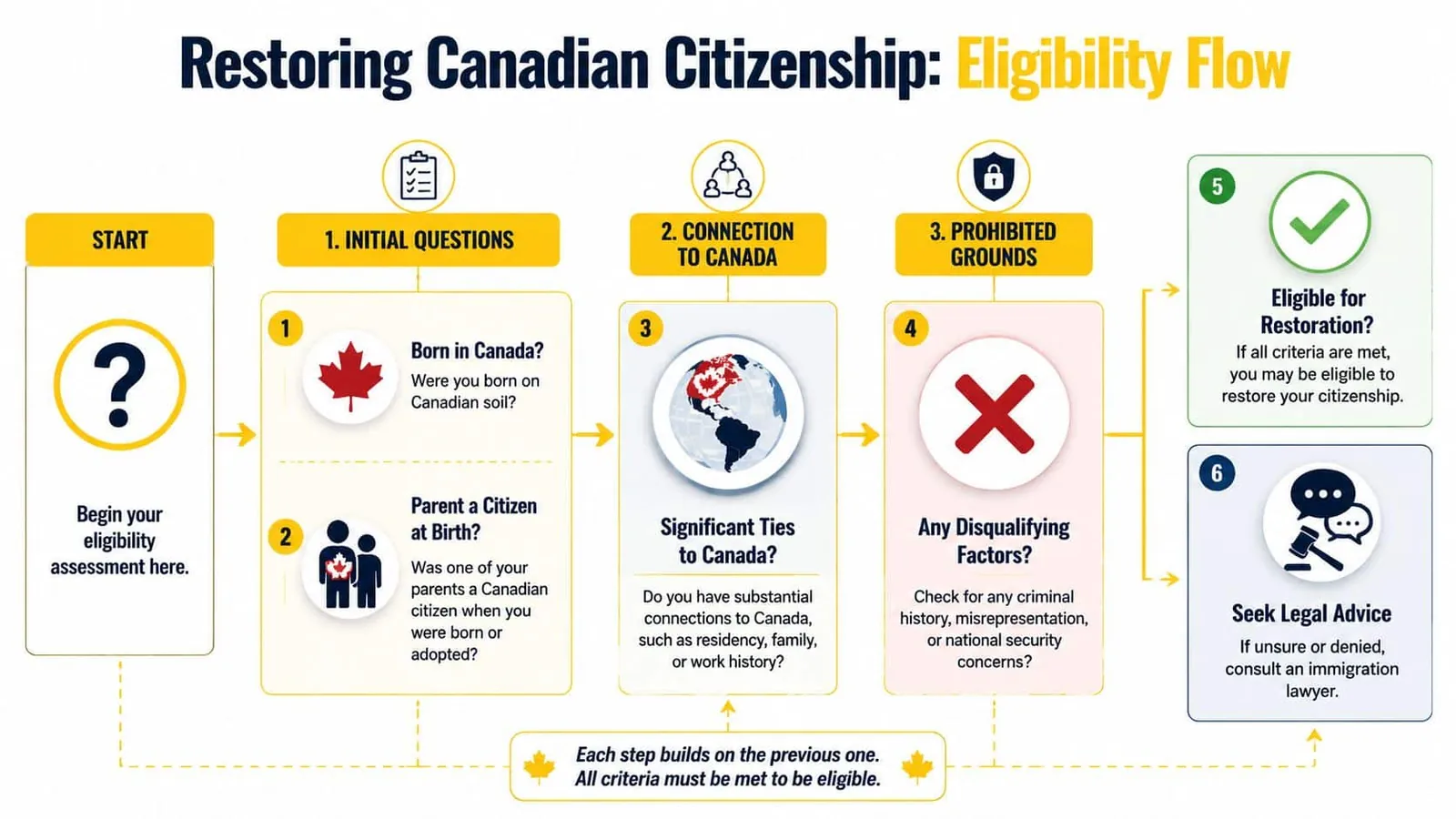 An infographic flowchart outlining the eligibility process for restoring Canadian citizenship through six structured steps.