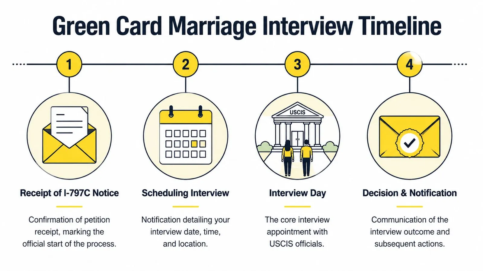 A four-step infographic showing the timeline for a green card marriage interview process by USCIS.