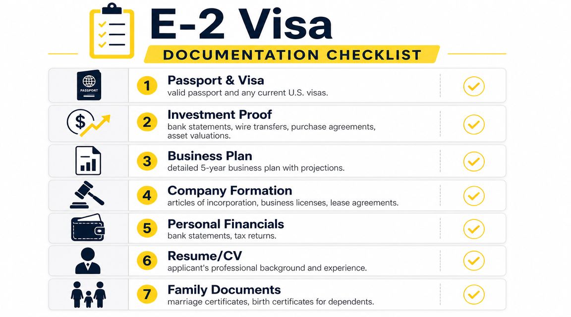 A checklist infographic outlining the seven essential document categories required for an E-2 investment visa application.