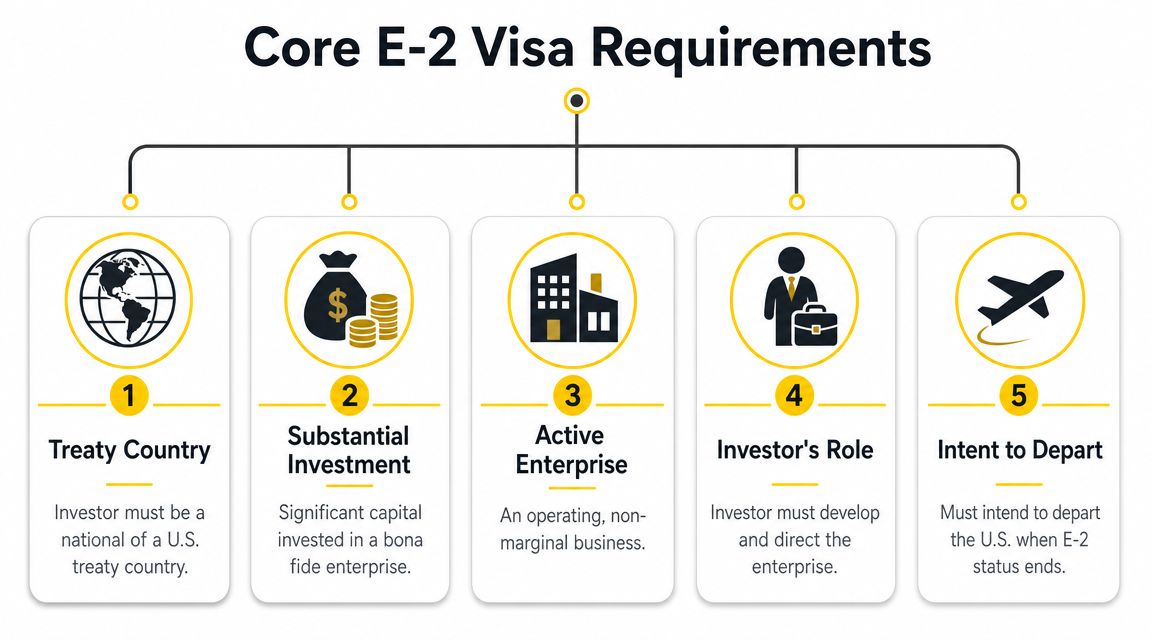 A diagram outlining the five core requirements for a United States E-2 investor visa application process.