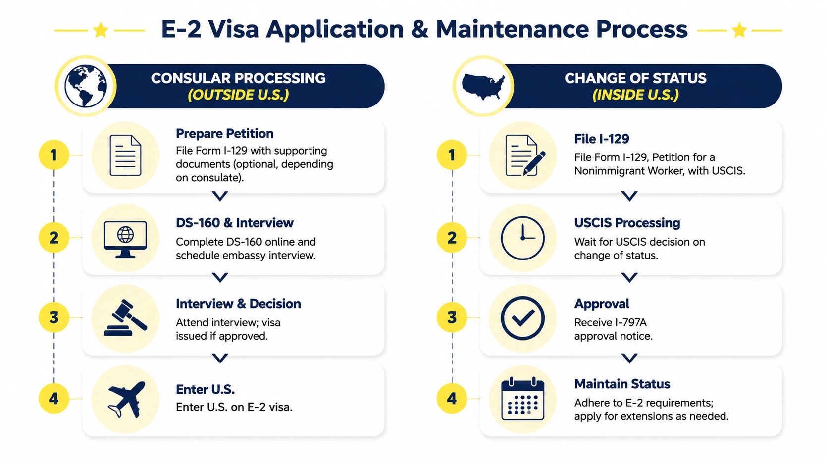 A flowchart detailing the E-2 visa application process through both consular processing and change of status pathways.