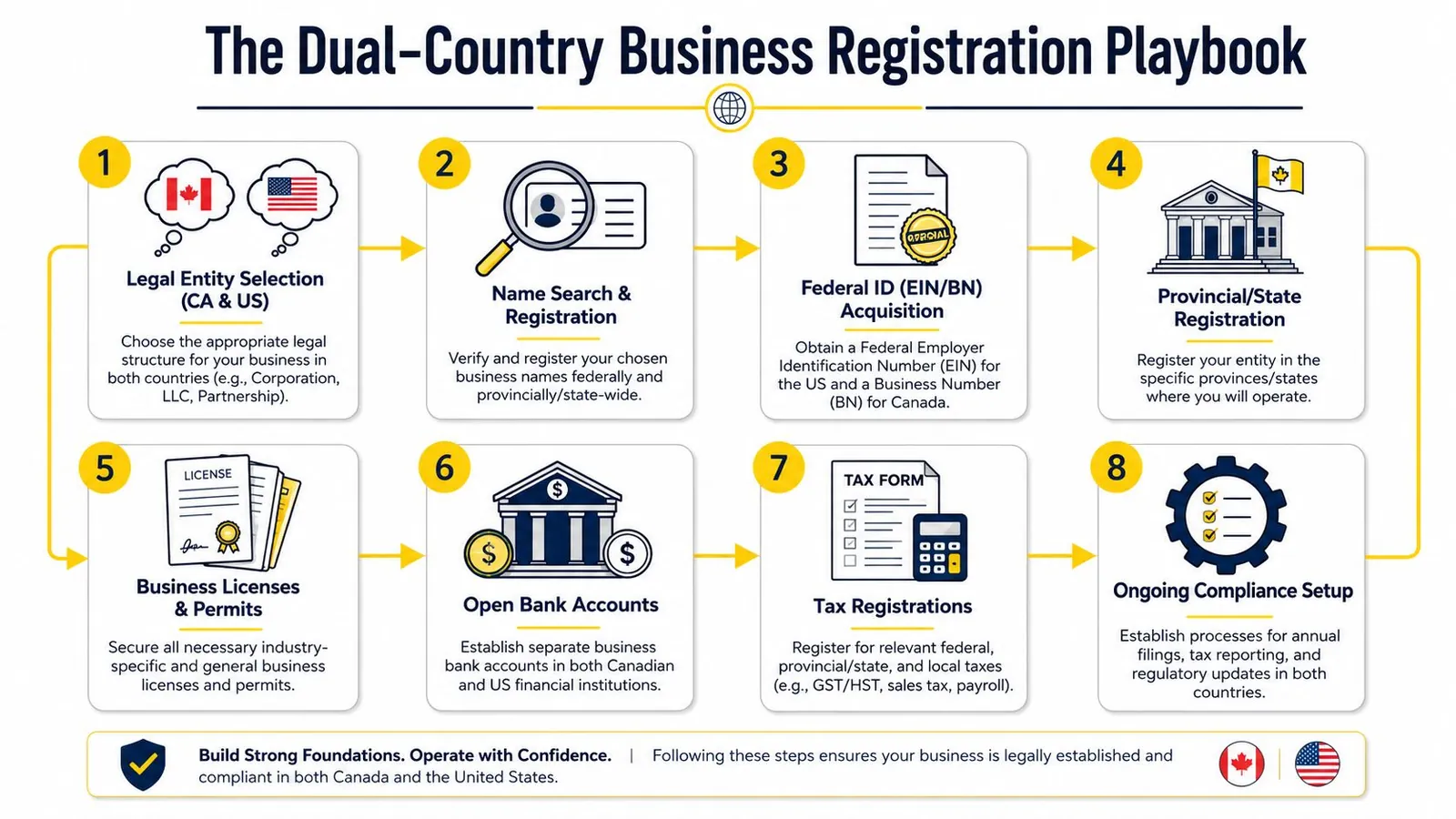 An eight-step infographic illustrating the professional process for registering a business in both Canada and the United States.