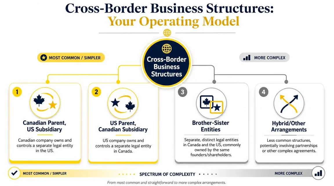 A diagram illustrating four types of cross-border business structures between Canada and the United States.