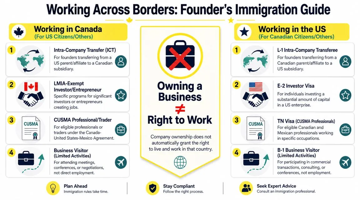 An infographic titled Working Across Borders, explaining immigration pathways for founders in Canada and the United States.