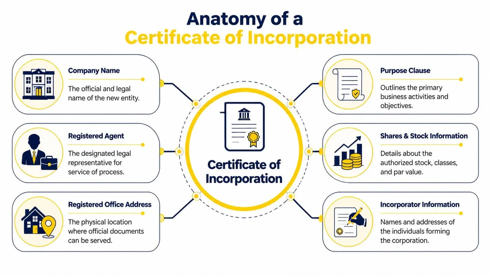An infographic detailing the six core components that make up a formal certificate of incorporation document.