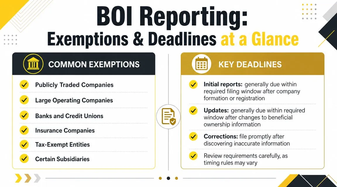 A visual guide summarizing common exemptions and key deadlines for beneficial ownership information reporting requirements.