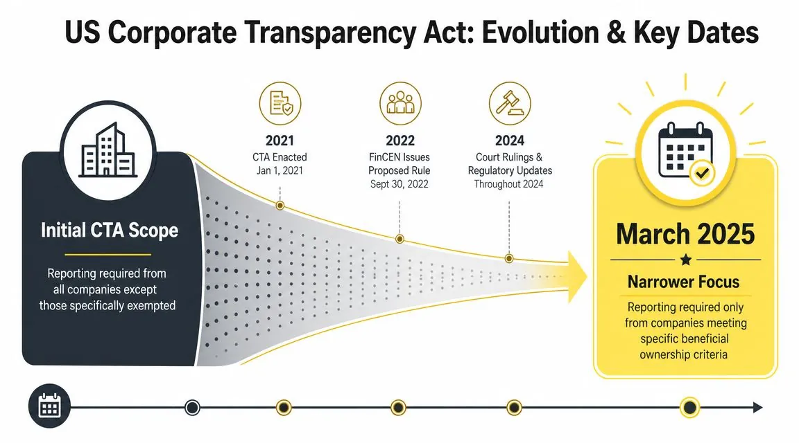 A timeline graphic showing the evolution of US Corporate Transparency Act requirements from 2021 to 2025.