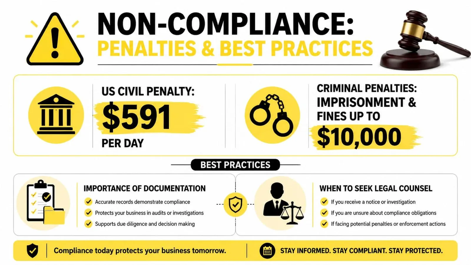 An infographic detailing US non-compliance civil and criminal penalties, and best practices for business compliance documentation.