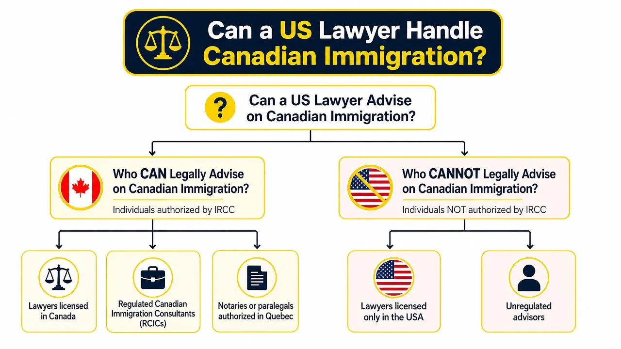An infographic explaining who is legally authorized to provide Canadian immigration advice versus who is not.