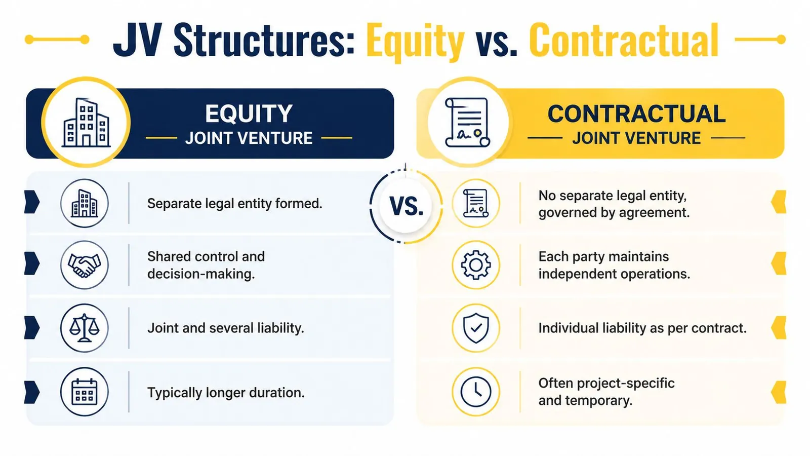 A comparison chart outlining the key differences between equity and contractual joint venture business structures.