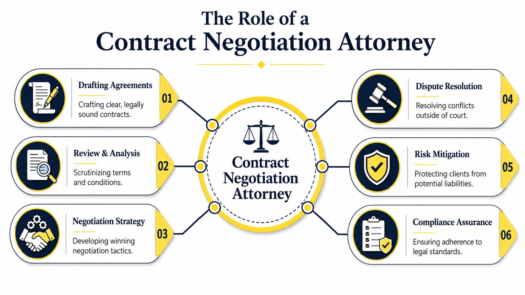 A professional infographic outlining the key responsibilities of a contract negotiation attorney in legal practice.