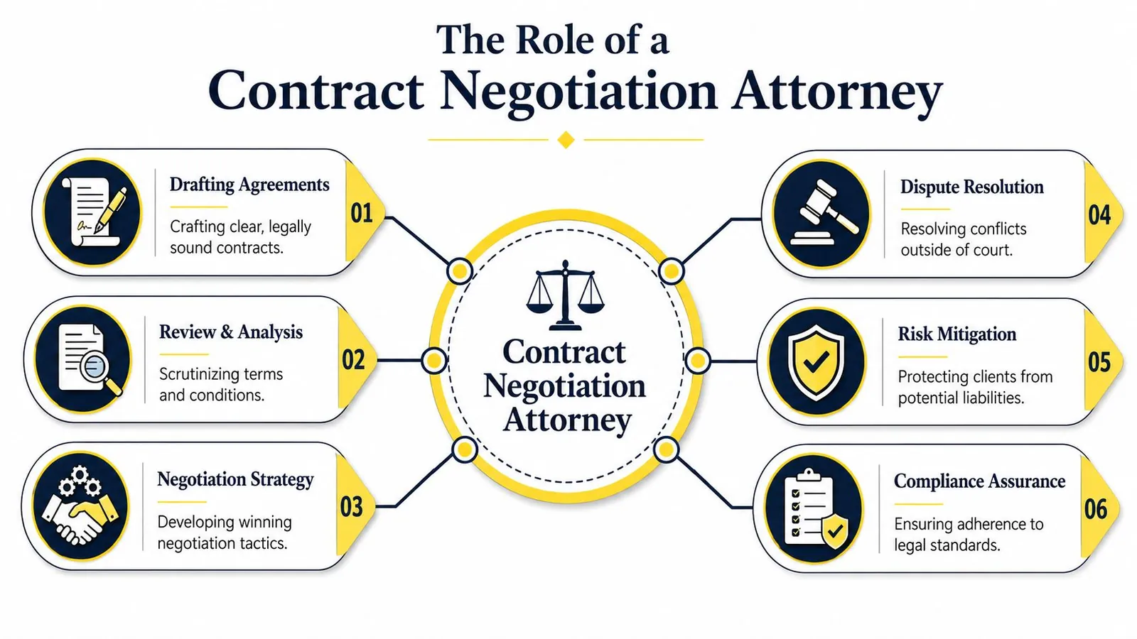 A professional infographic outlining the key responsibilities of a contract negotiation attorney in legal practice.