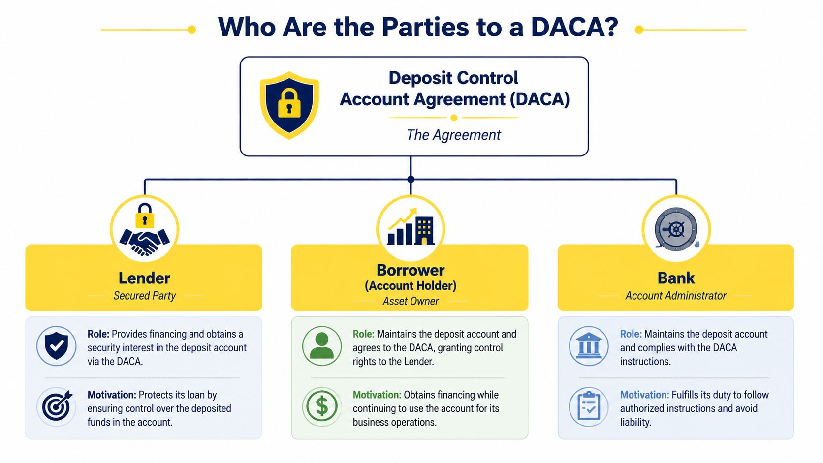 A diagram outlining the three parties involved in a Deposit Control Account Agreement: Lender, Borrower, and Bank.