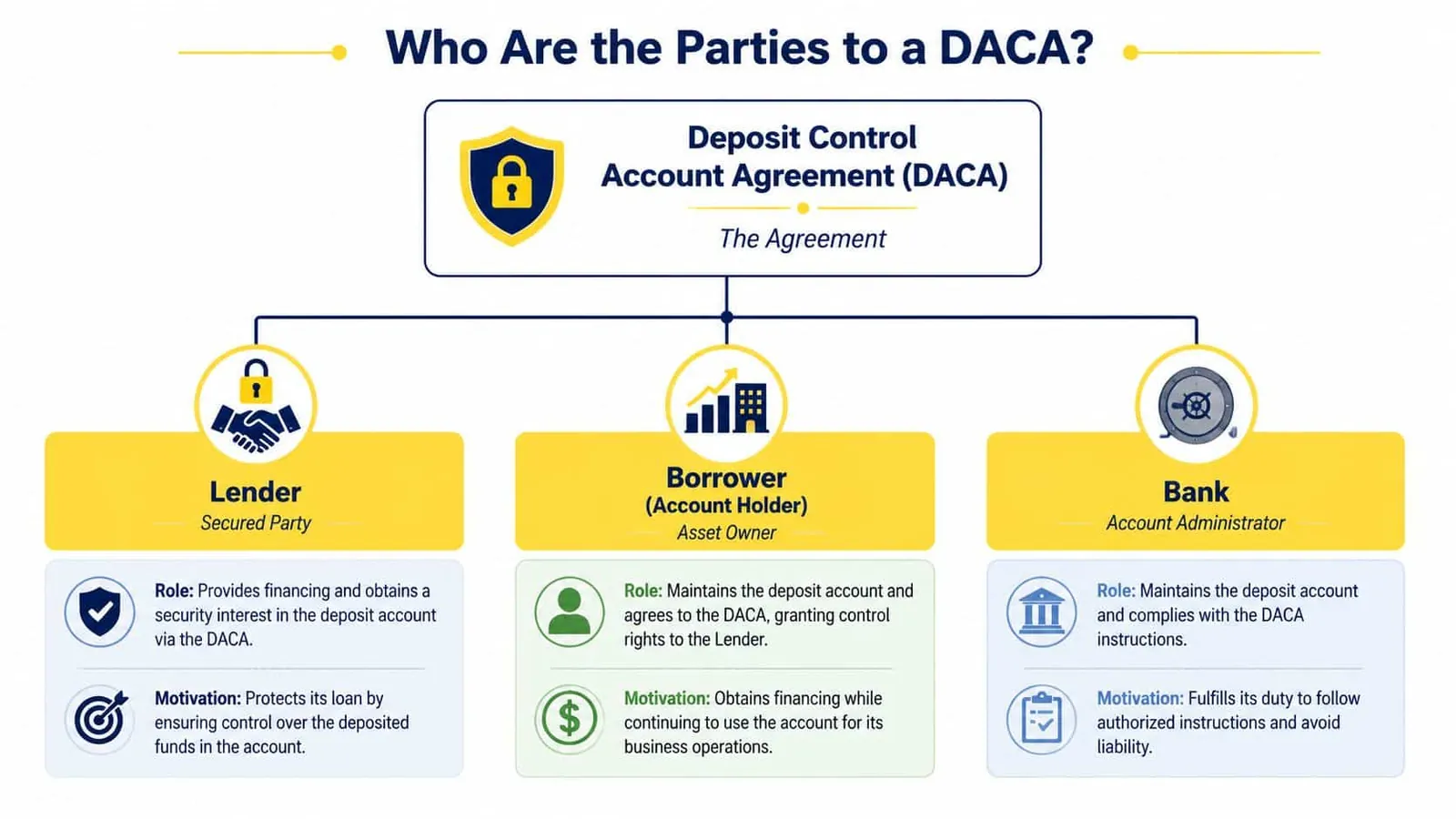 A diagram outlining the three parties involved in a Deposit Control Account Agreement: Lender, Borrower, and Bank.