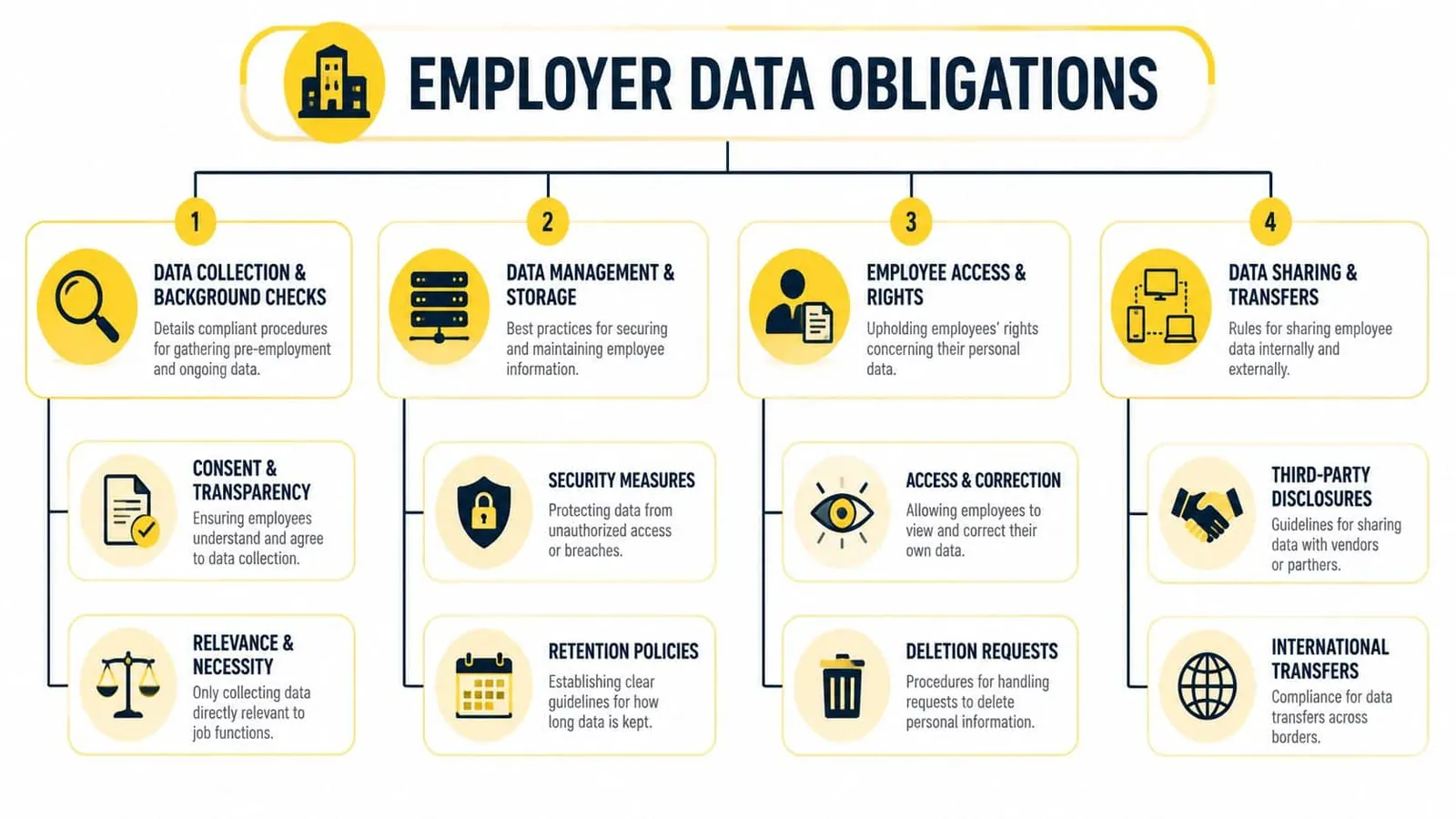 A diagram outlining employer data obligations including collection, management, employee rights, and data sharing practices.
