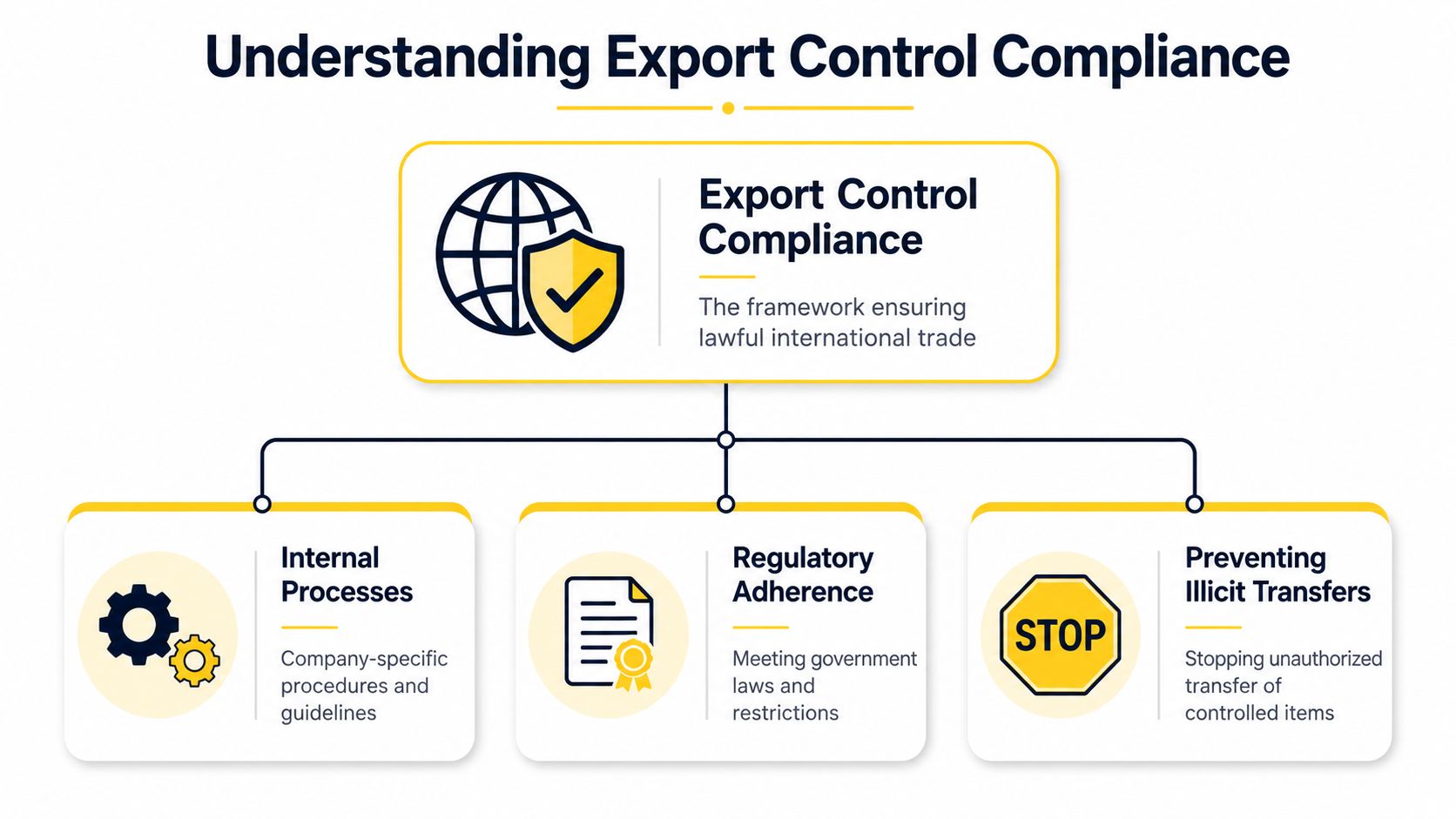 A flowchart diagram explaining export control compliance with three core pillars: internal processes, regulatory adherence, and preventing illicit transfers.