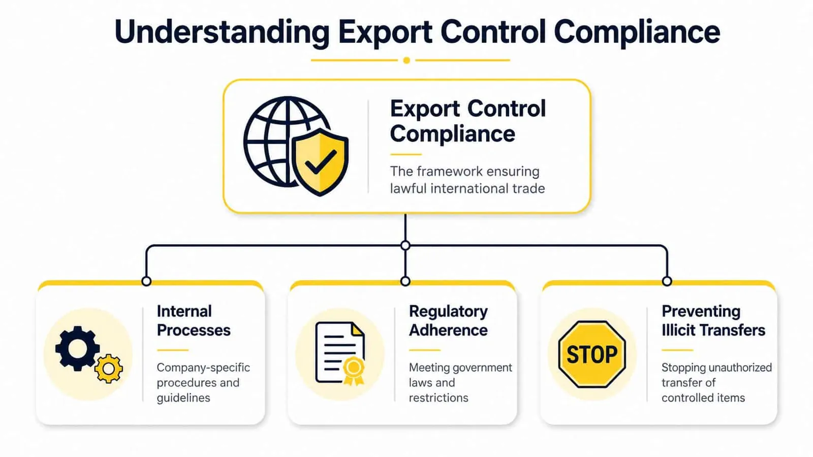 A flowchart diagram explaining export control compliance with three core pillars: internal processes, regulatory adherence, and preventing illicit transfers.