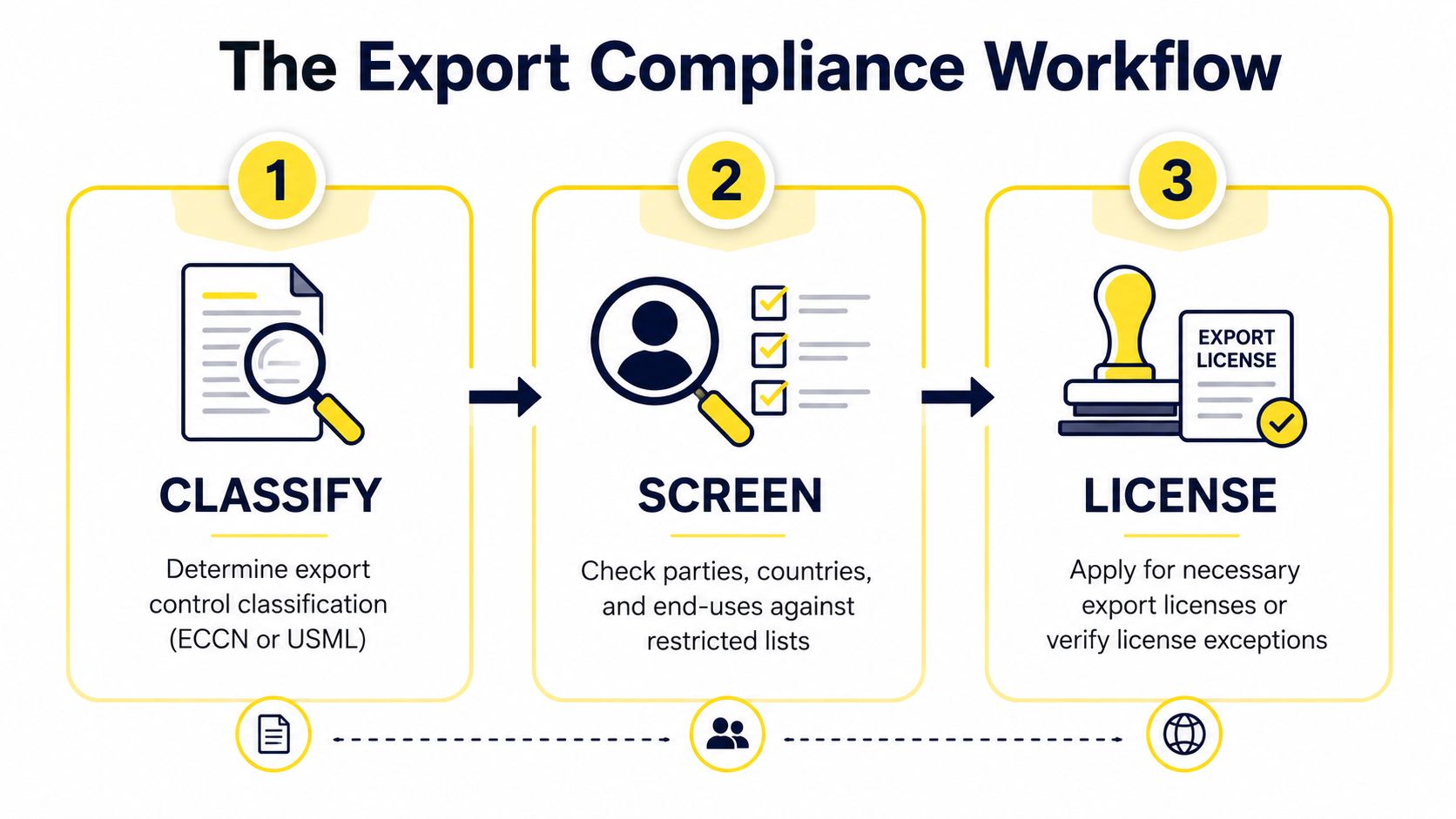 A diagram illustrating a three-step export compliance workflow involving classification, screening, and licensing of goods.
