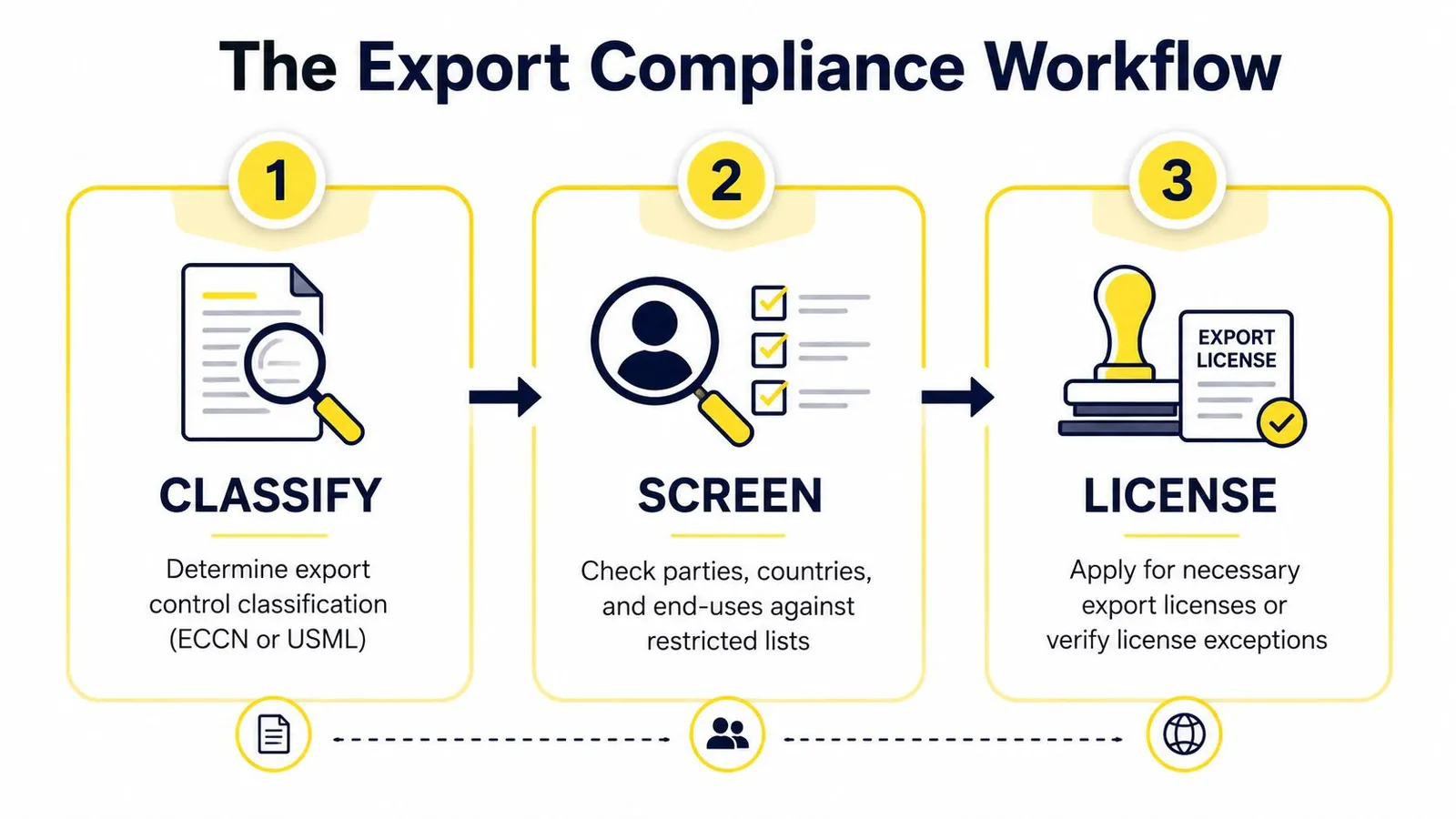 A diagram illustrating a three-step export compliance workflow involving classification, screening, and licensing of goods.