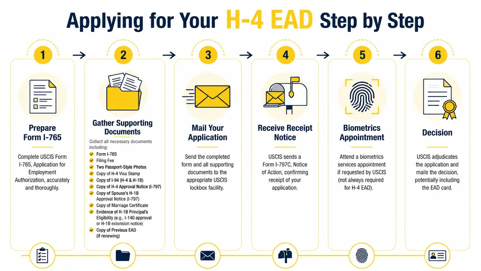 A 6-step infographic detailing the process for applying for an H-4 Employment Authorization Document with USCIS.