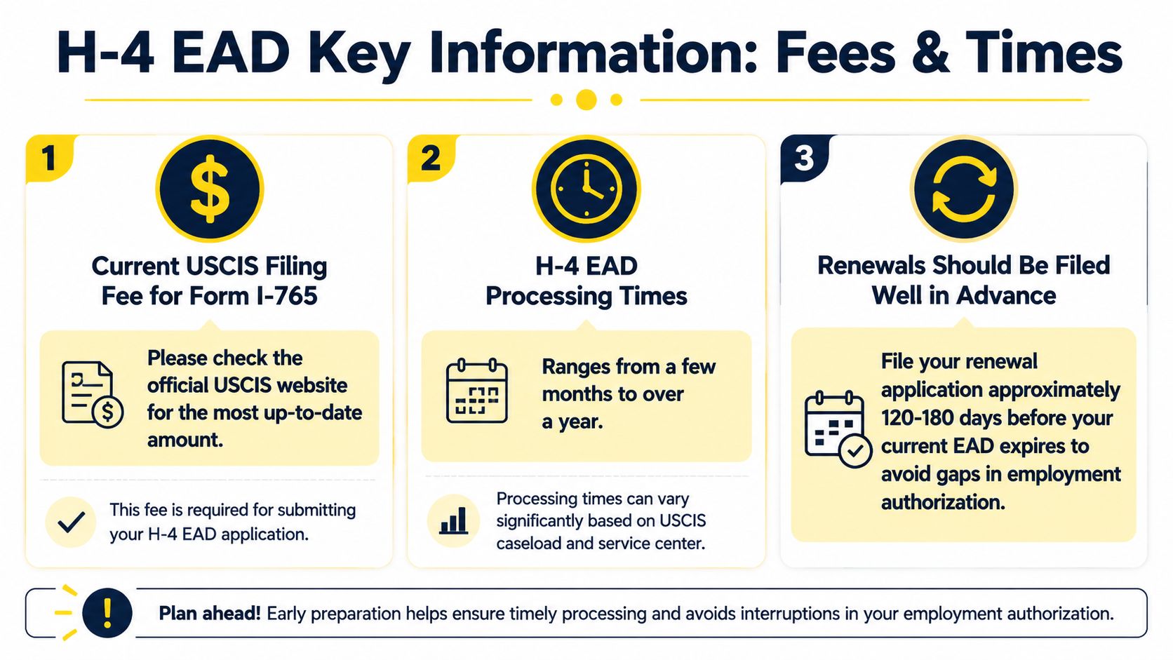 An infographic titled H-4 EAD Key Information outlining filing fees, processing times, and renewal advice for applicants.