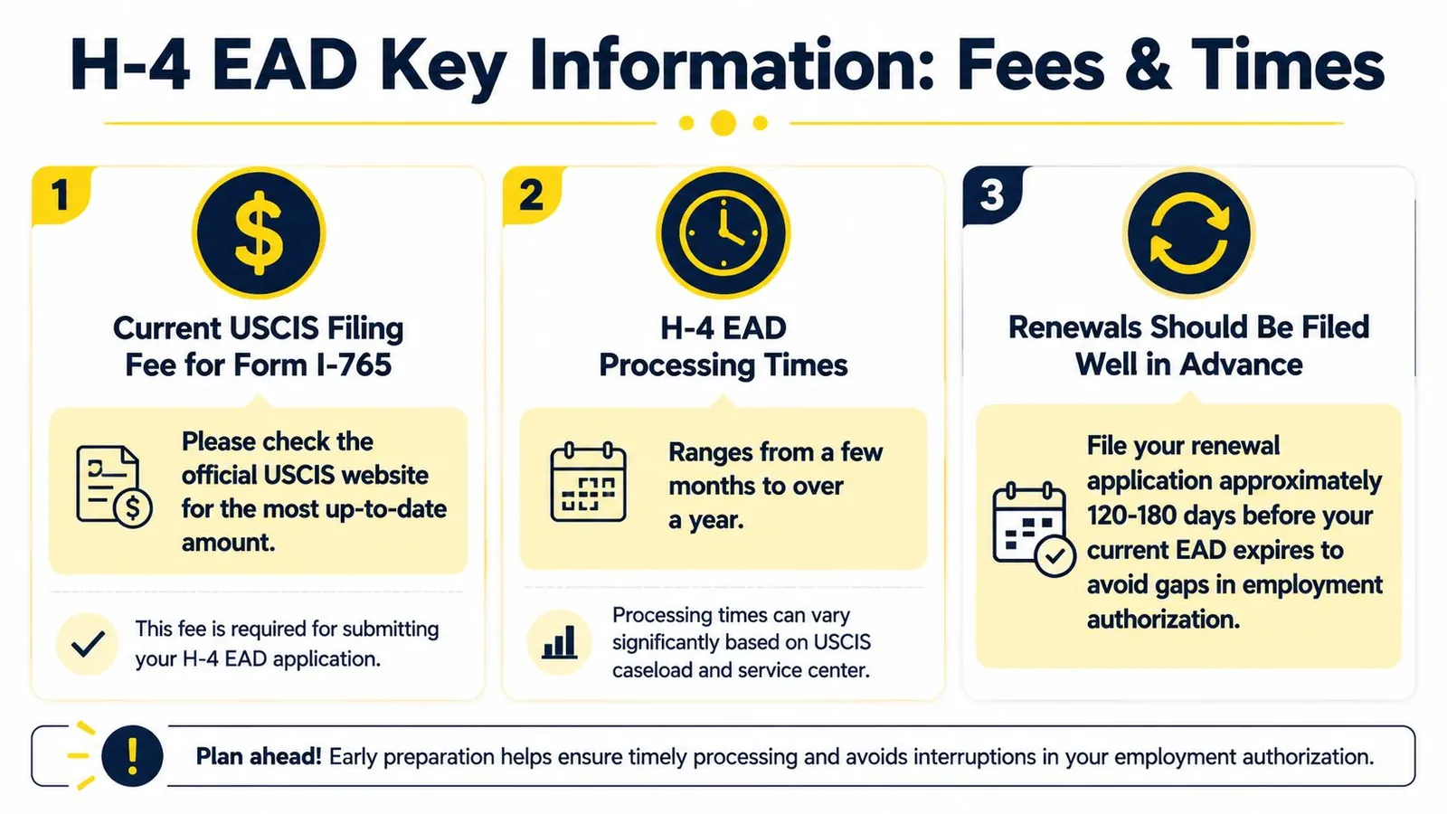 An infographic titled H-4 EAD Key Information outlining filing fees, processing times, and renewal advice for applicants.