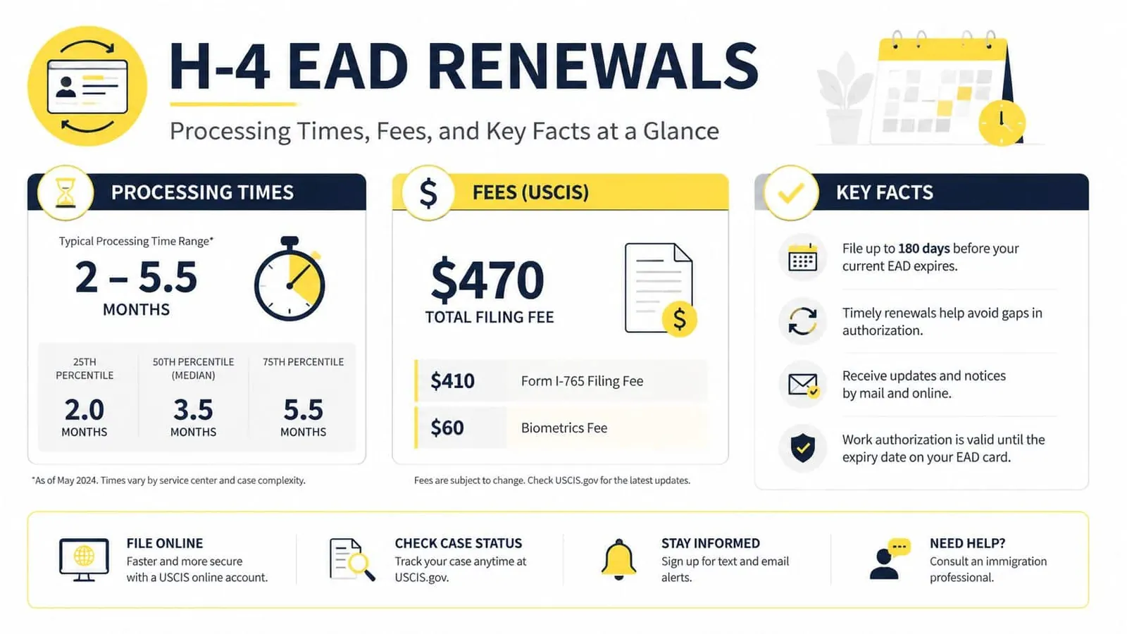 An infographic showing H-4 EAD renewal processing times, USCIS filing fees, and key application facts for users.