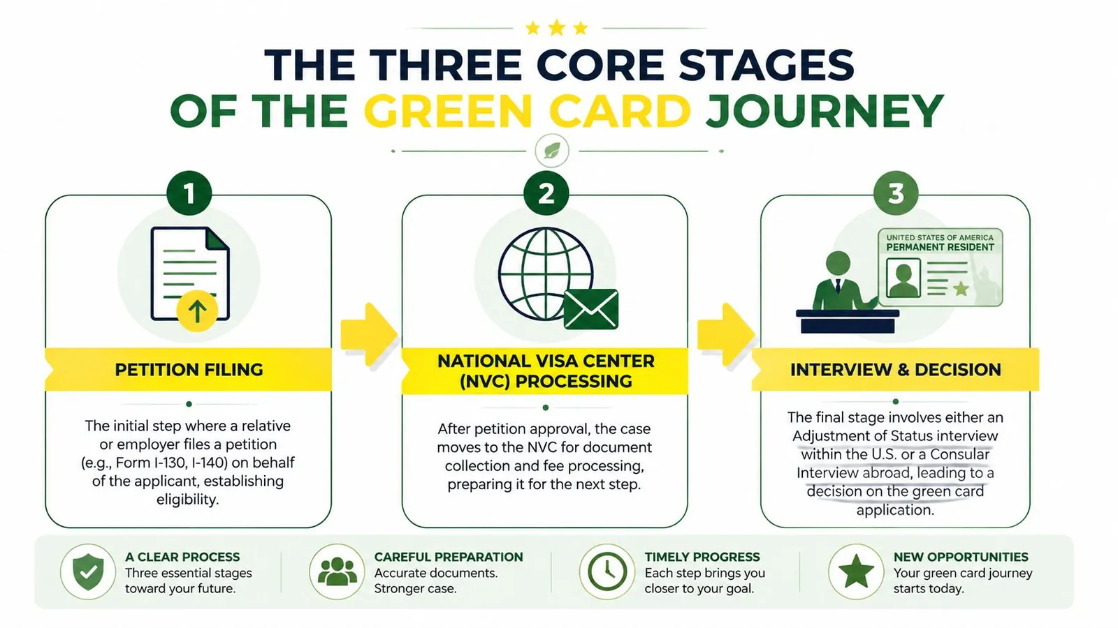 A visual infographic explaining the three core stages of the green card application process.