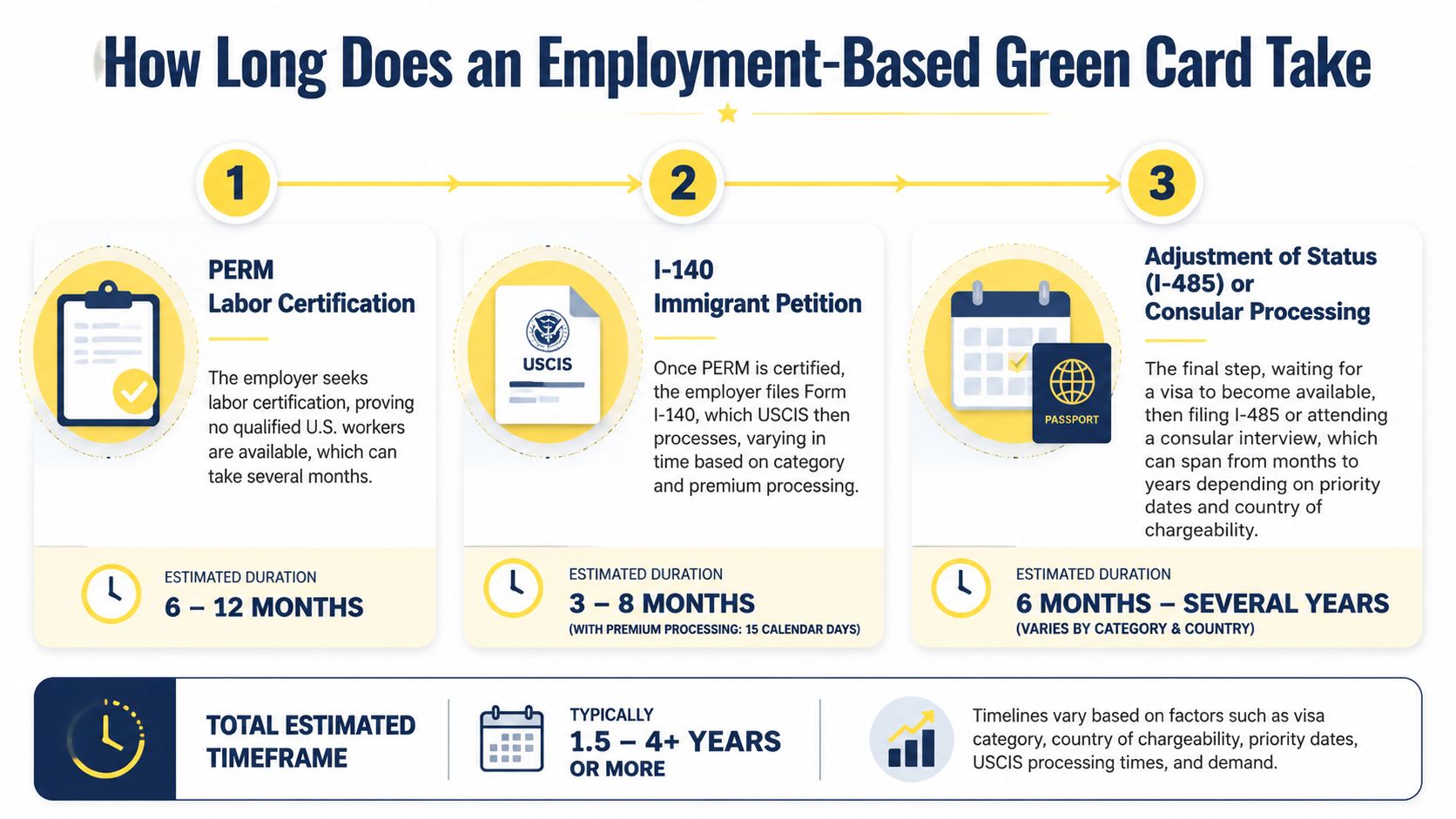An infographic detailing the three-step timeline for obtaining an employment-based green card in the United States.
