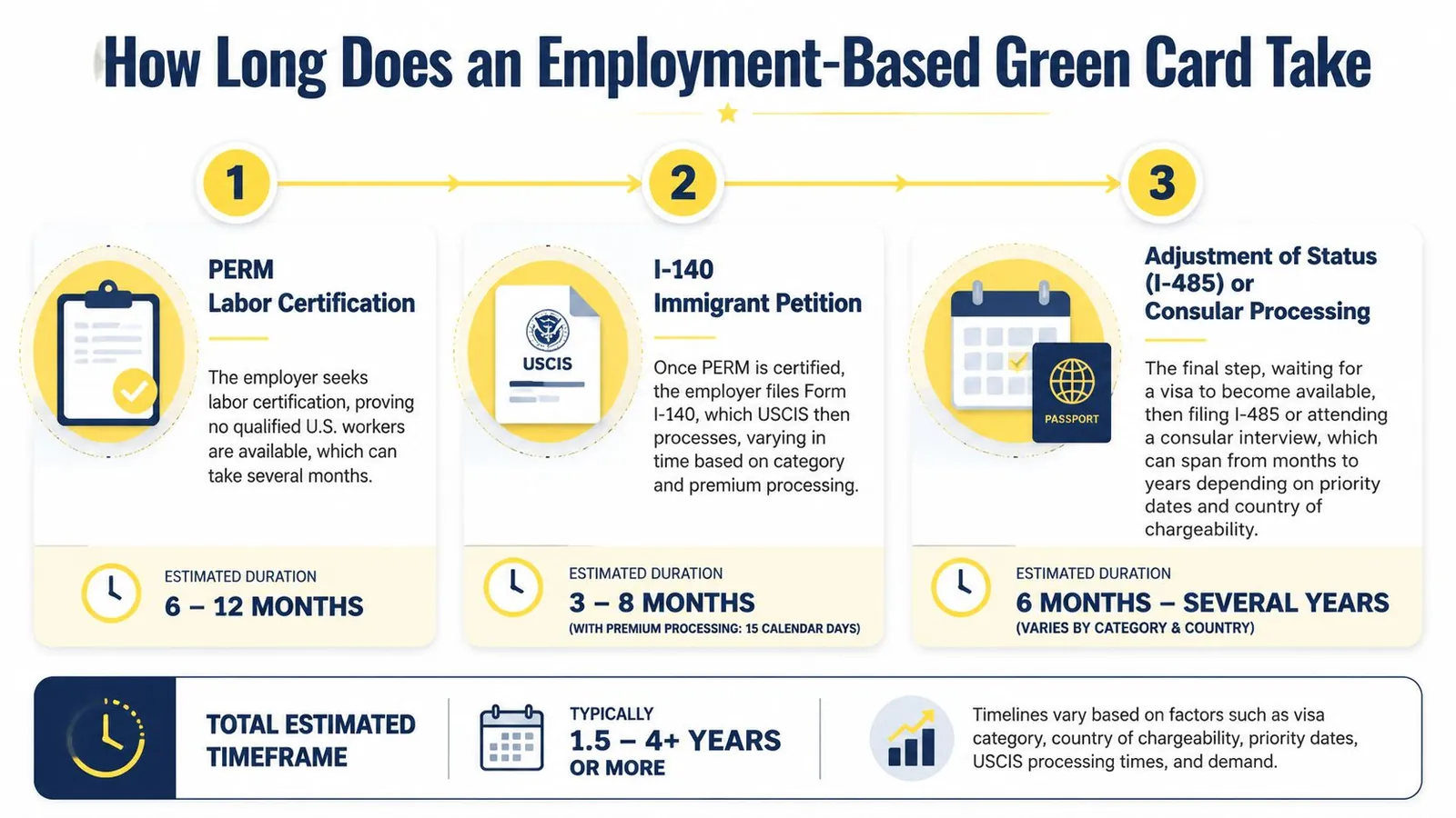An infographic detailing the three-step timeline for obtaining an employment-based green card in the United States.
