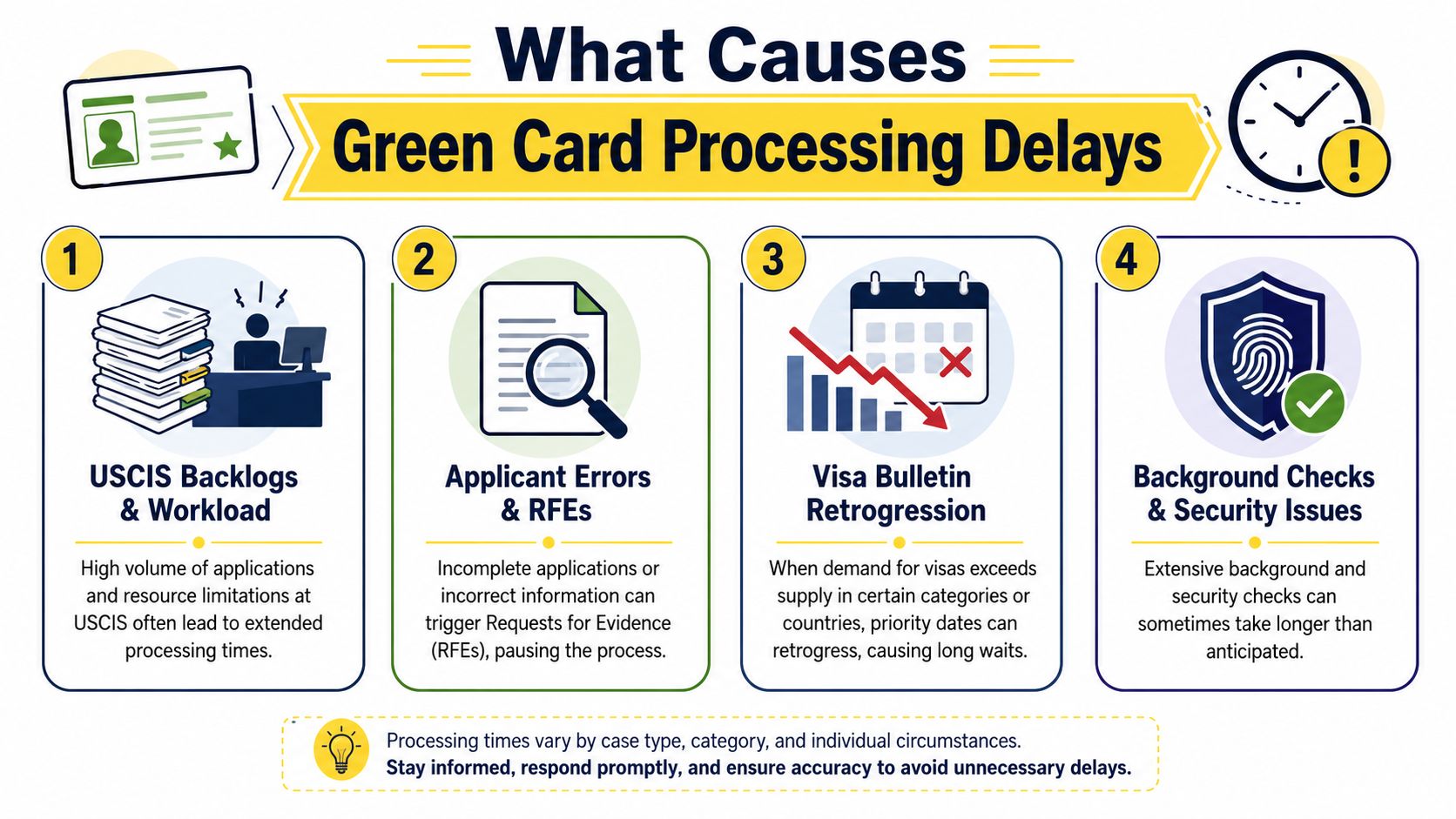 An infographic detailing four primary causes of green card processing delays, including backlogs, errors, retrogression, and checks.