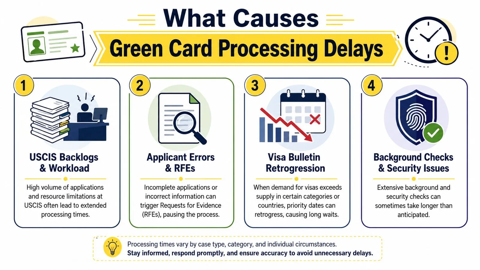 An infographic detailing four primary causes of green card processing delays, including backlogs, errors, retrogression, and checks.