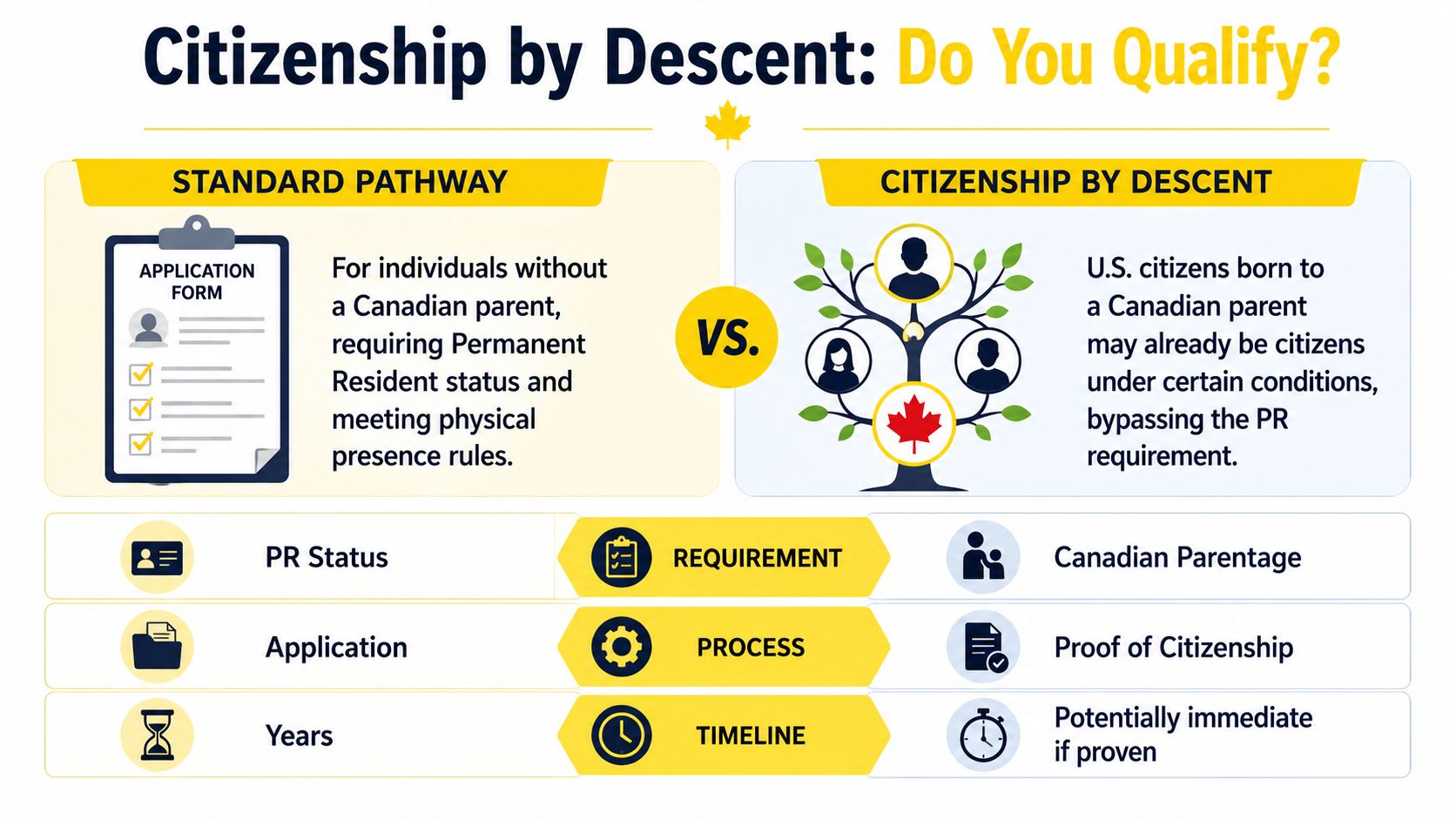 A comparison chart showing the differences between the standard Canadian citizenship process and citizenship by descent.