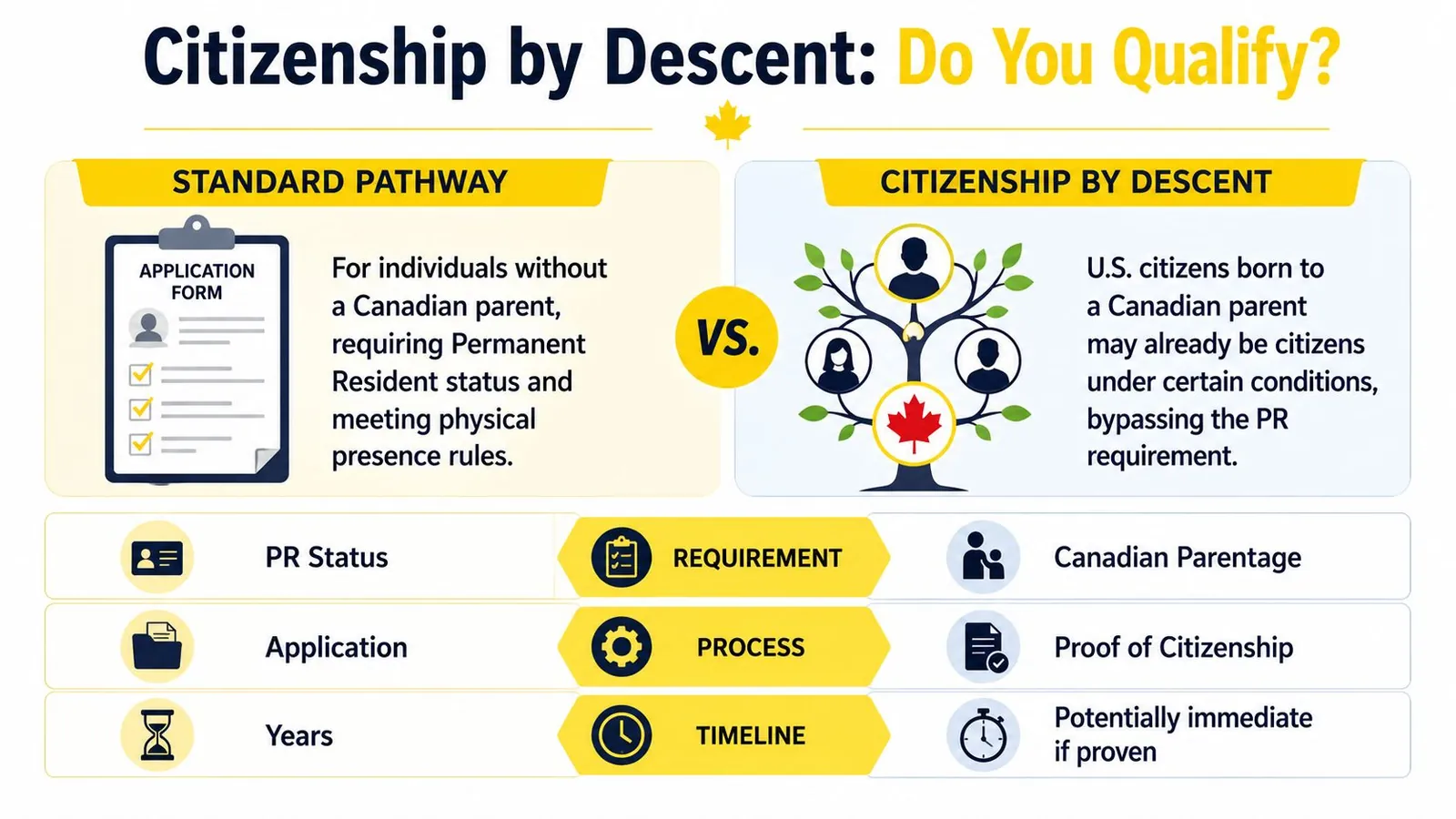 A comparison chart showing the differences between the standard Canadian citizenship process and citizenship by descent.