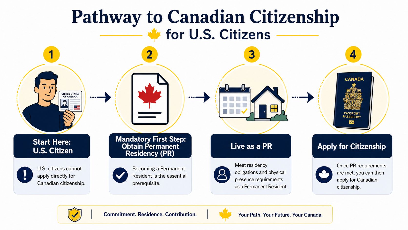 An infographic showing a four-step pathway for U.S. citizens to become permanent residents and Canadian citizens.