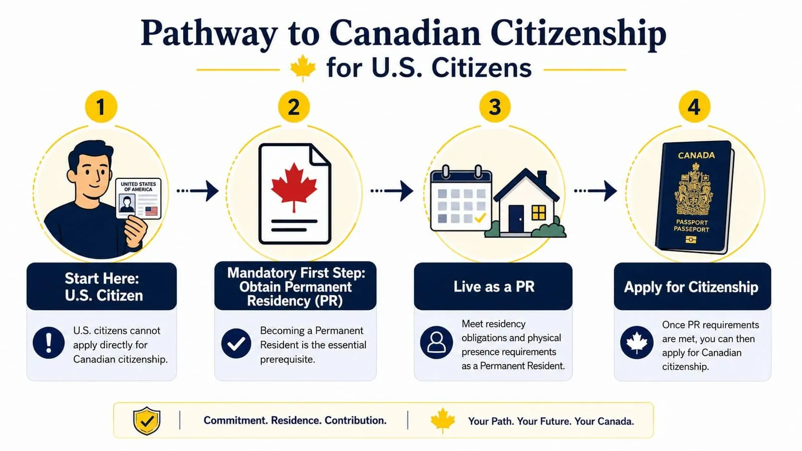 An infographic showing a four-step pathway for U.S. citizens to become permanent residents and Canadian citizens.