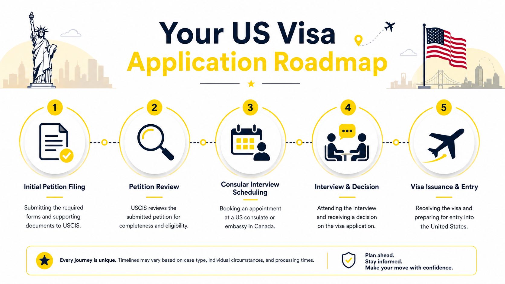 A five-step roadmap infographic illustrating the US visa application process from petition filing to final entry.