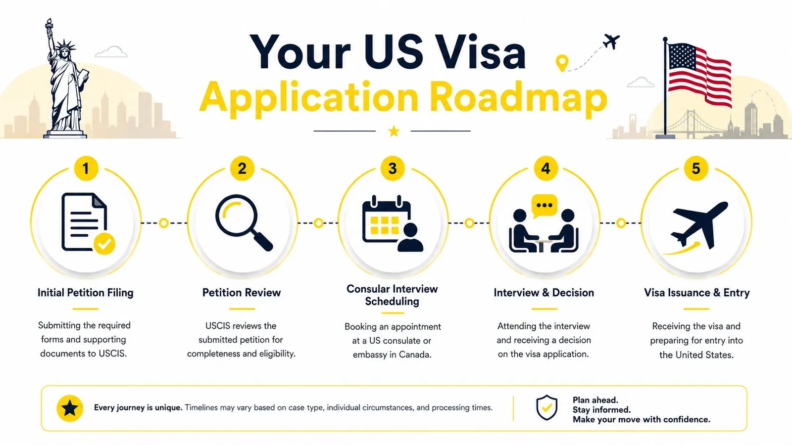 A five-step roadmap infographic illustrating the US visa application process from petition filing to final entry.